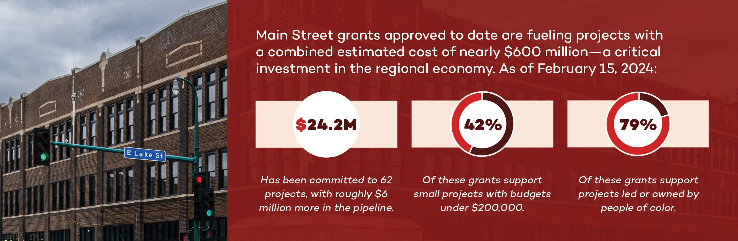 Main Street grants approved to date are fueling projects with a combined estimated cost of around $597—a critical investment in the regional economy. As of February 15th, 2024: $24.2 million has been committed to 62 projects, with roughly $6 million more in the pipeline. 42% of grants awarded to date support small projects with budgets under $200,000. 79% of these grants support projects led or owned by people of color.